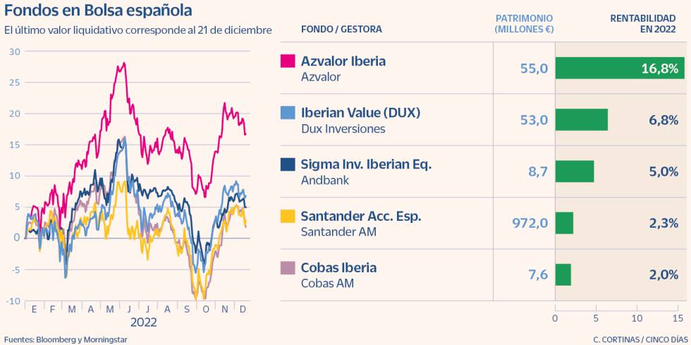 Bolsa española