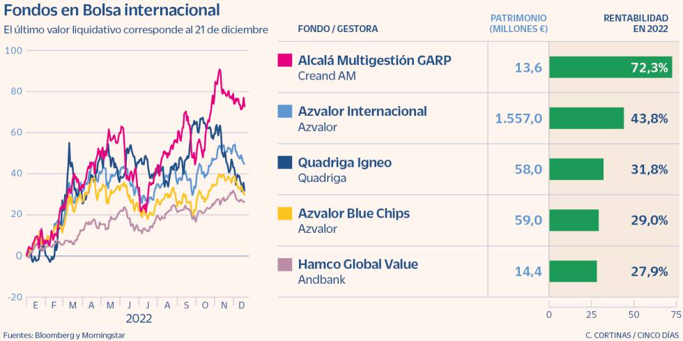 Bolsa internacional