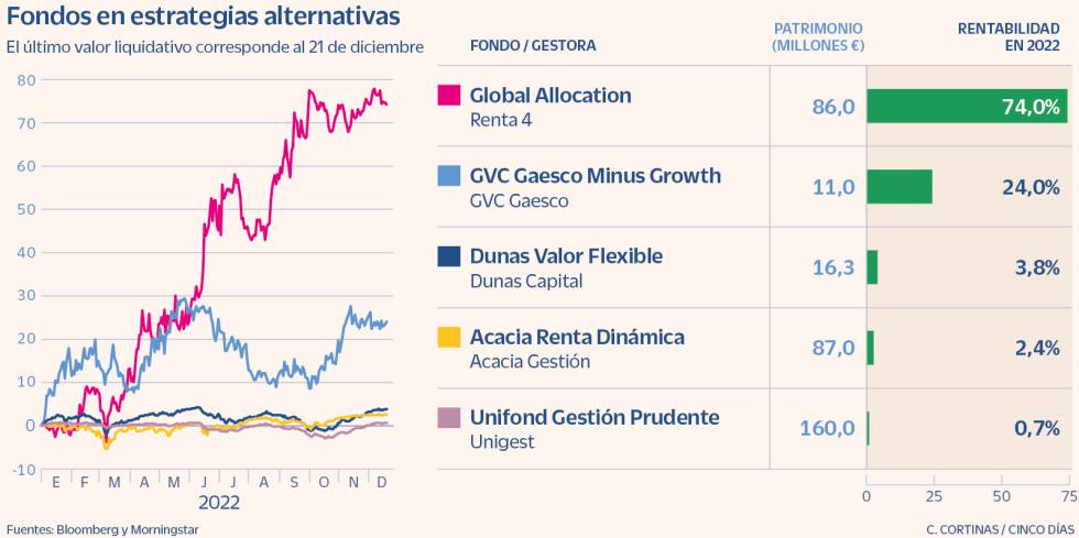 Fondos de estrategias alternativas