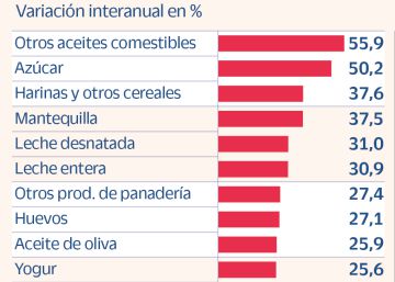 ¿Por qué el Gobierno solo baja aceite y pasta? Carne y pescado, sin rebaja fiscal ¿Por qué el Gobierno solo baja aceite y pasta? Carne y pescado, sin rebaja fiscal