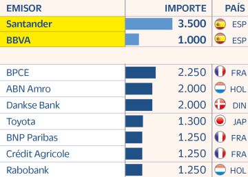 Los emisores europeos aceleran la venta de deuda y colocan más de 18.300 millones Los emisores europeos aceleran la venta de deuda y colocan más de 18.300 millones