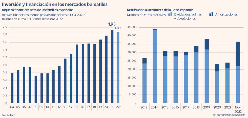 Por qué a los inversores extranjeros les gusta el Ibex y la Bolsa española