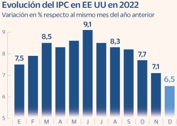 Wall Street avista la primera caída de los beneficios desde el estallido de la pandemia Wall Street avista la primera caída de los beneficios desde el estallido de la pandemia