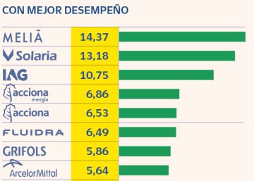 El Ibex modera el entusiasmo pero logra firmar su segunda semana al alza El Ibex modera el entusiasmo pero logra firmar su segunda semana al alza