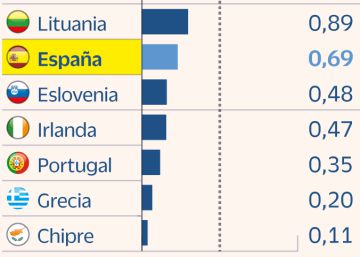 Los depósitos en la zona euro rentan un 70% más de media que en España Los depósitos en la zona euro rentan un 70% más de media que en España