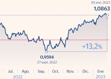 El euro sube un 13% desde mínimos: ¿ha agotado ya su potencial? El euro sube un 13% desde mínimos: ¿ha agotado ya su potencial?