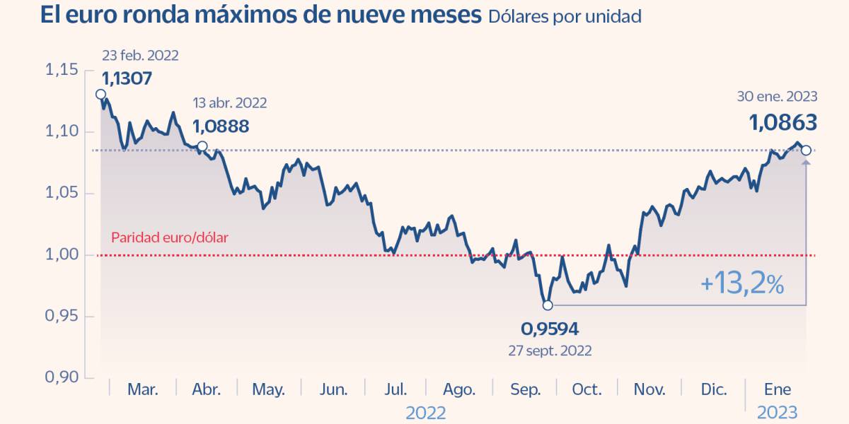 El euro sube un 13% desde mínimos: ¿ha agotado ya su potencial?