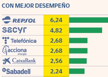 El Ibex pone fin a cinco semanas al alza y retrocede un 1,17% El Ibex pone fin a cinco semanas al alza y retrocede un 1,17%
