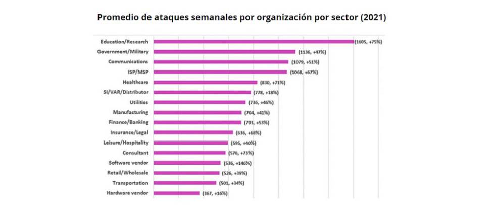 Ataques semanales en 2021