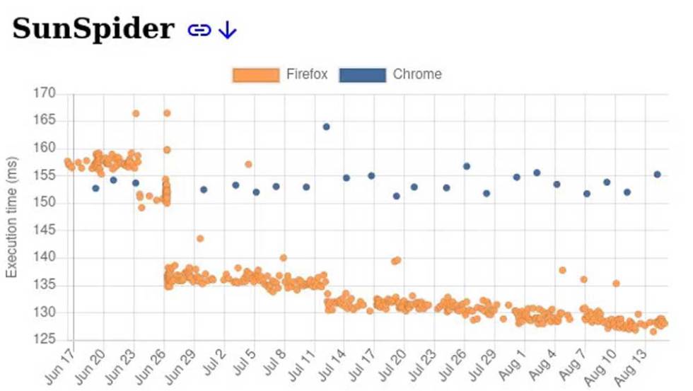 Pruebade velocidad de Google Chrome