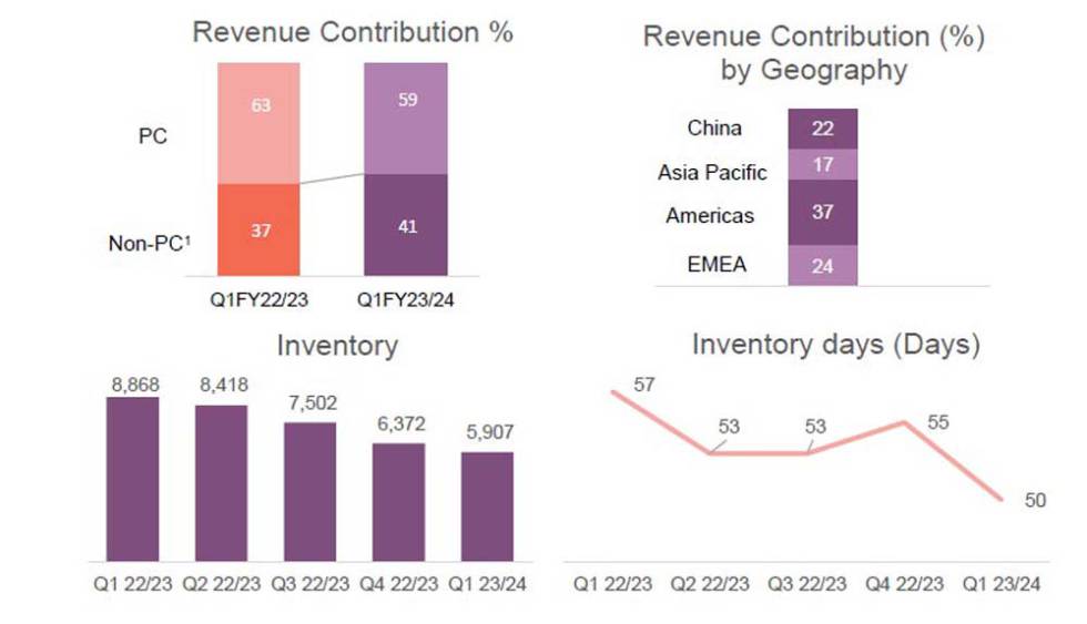 Datos de los resultados de Lenovo