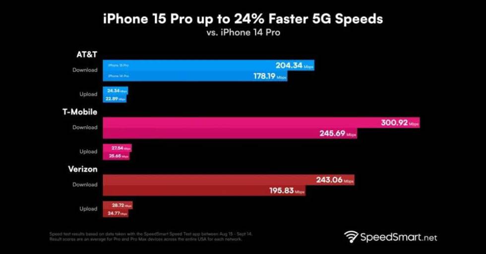 Velocidad 5G de los iPhone 15