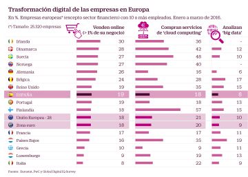 La ecuación digital secreta que toda empresa quiere resolver