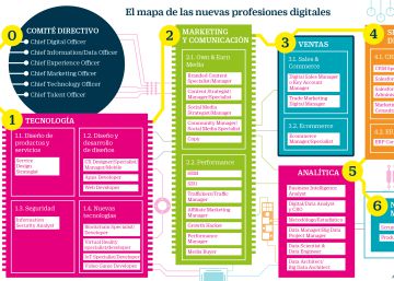 ¿No sabes en qué trabajar? Este es el mapa definitivo de profesiones digitales