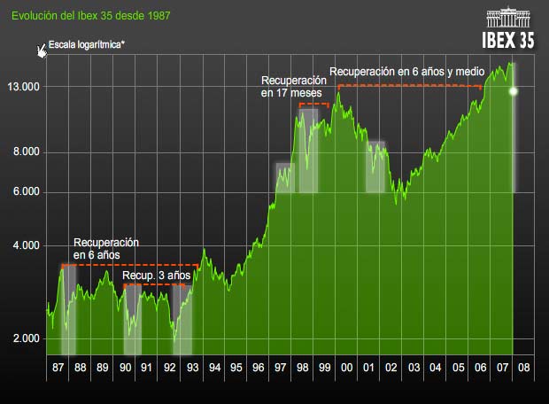 Evolución Histórica Del Ibex 35 Desde 1987 Hasta 2008 Gráficos Cinco Días 2312