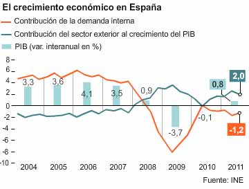 Crecimiento económico en España | Gráficos | Cinco Días