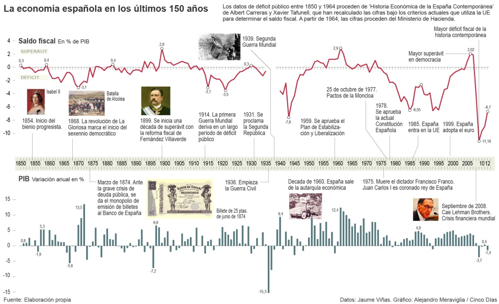 La Econom a Espa ola En Los ltimos 150 A os Gr ficos Cinco D as La Econom a Espa ola En Los ltimos 150 A os Gr ficos Cinco D as