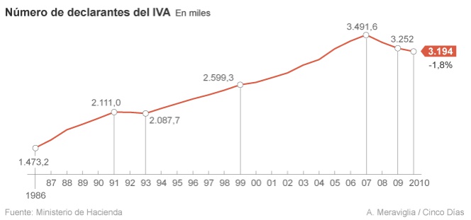 Asi Sera El Nuevo Regimen De Iva Para Pymes Y Autonomos Economia Cinco Dias