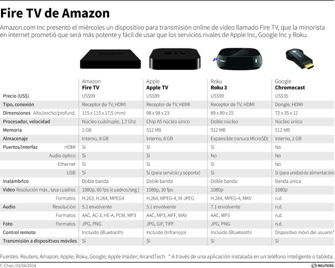 roble Madurar azafata Qué compro Amazon Fire TV, Apple TV o Google Chromecast? Comparativa de la  'nueva tele' | Tecnología | Cinco Días