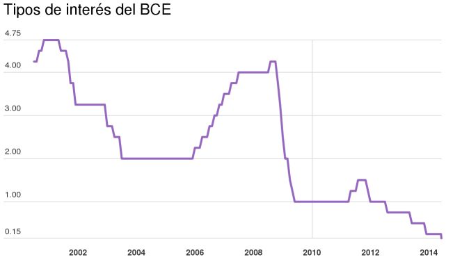 tasa de interes banco central 2015