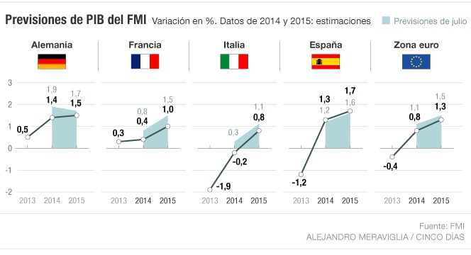 El Fmi Ha Duplicado En 10 Meses Su Previsión De Crecimiento Para España