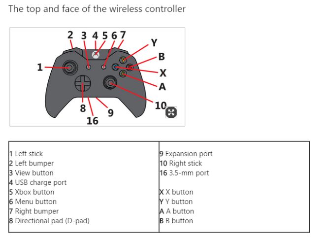 cajón itálico Hacer deporte Podrás usar un auricular estándar con el nuevo mando de la Xbox One |  Gadgets | Cinco Días