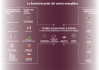 La transformación del sector energético