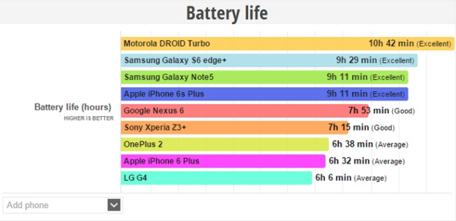 papel Calígrafo Banco de iglesia iPhone 6s: La pequeña batería del iPhone 6s ofrece una autonomía mucho  mayor a la del iPhone 6 y sus rivales | Smartphones | Cinco Días