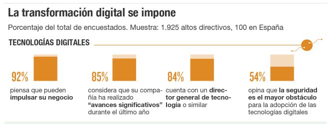 Tecnologías digitales y transformación Digital (Fuente: http://cincodias.com/cincodias/2015/11/24/tecnologia/1448393637_983045.html)