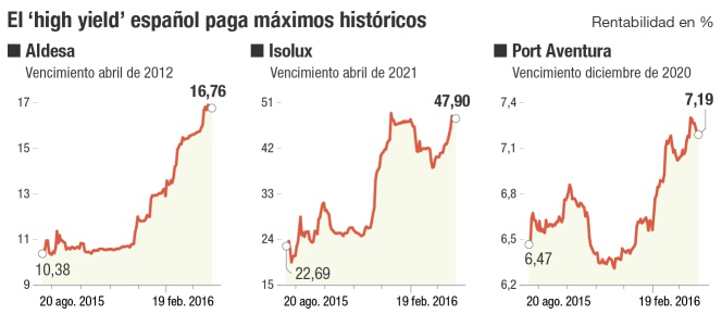 La Caida Del Ibex Seca El Credito Para Las Empresas Con Bono Basura Mercados Cinco Dias