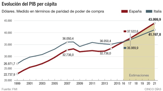 Evolución del PIB per cápita