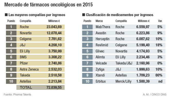 Roche Novartis Y Celgene Lideran El Mercado Oncologico Empresas Cinco Dias