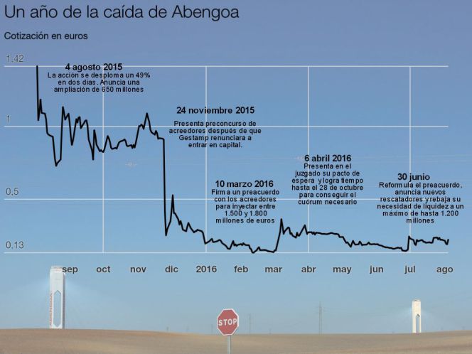 El Gobierno Participará En El Rescate De Abengoa Con Parte De Los ...