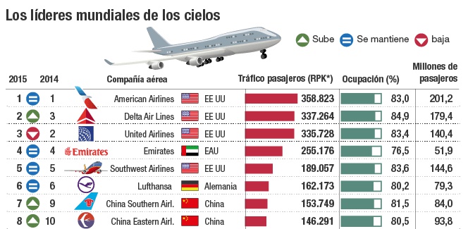 Iberia se consolida entre las diez aerolíneas con mayor tráfico | Empresas | Cinco