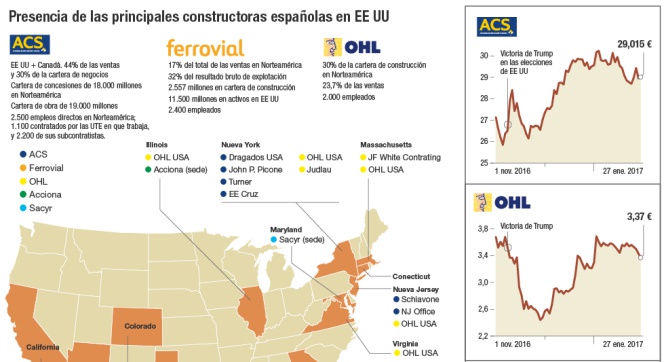 Las Constructoras Espanolas A Por Las Obras Urgentes De Trump Empresas Cinco Dias