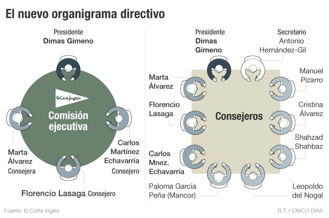 el-corte-ingl-s-refuerza-la-gesti-n-con-un-n-cleo-duro-empresas