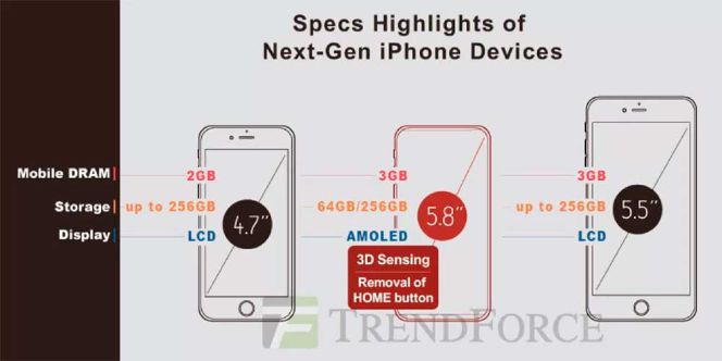 Nuevos detalles sobre la pantalla del iPhone 8 y su memoria RAM, Smartphones