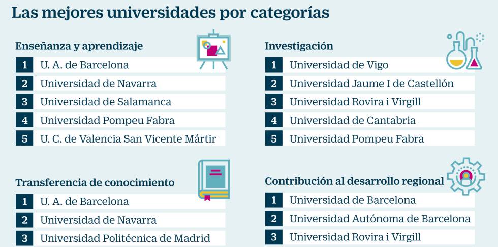 Descuidado Reparación posible fotografía Ranking de universidades: las dos con más rendimiento de España son  públicas y catalanas | Fortuna | Cinco Días