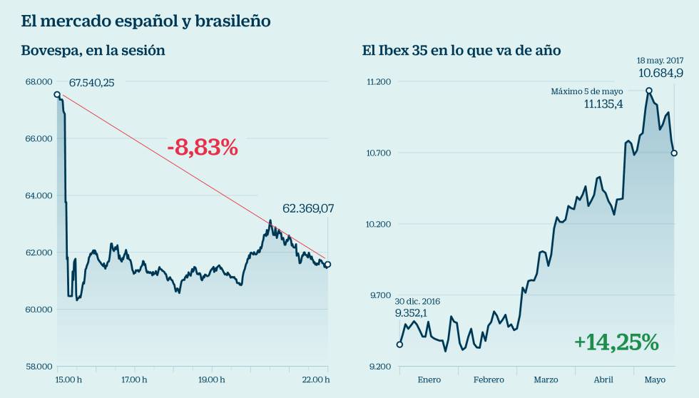 Ibex 35, directo: crisis política en Brasil agrava las caídas la Bolsa española | Mercados | Días