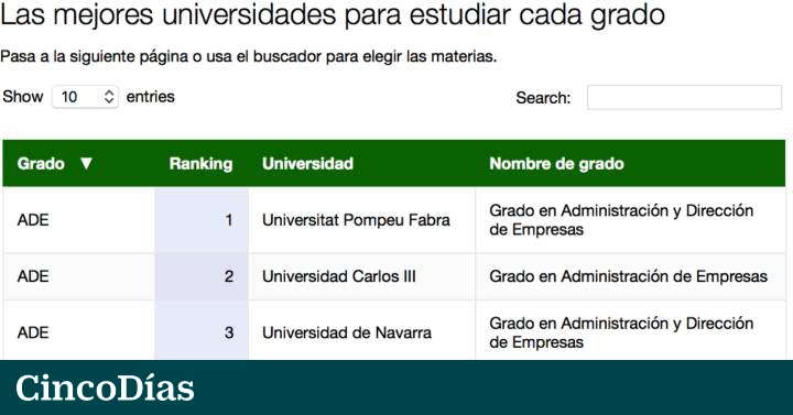 Hablar Injusto reunirse Ranking Universidades: ¿Qué universidad es mejor para cada grado? | Fortuna  | Cinco Días
