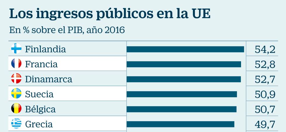 No podemos ser Dinamarca si recaudamos como Letonia