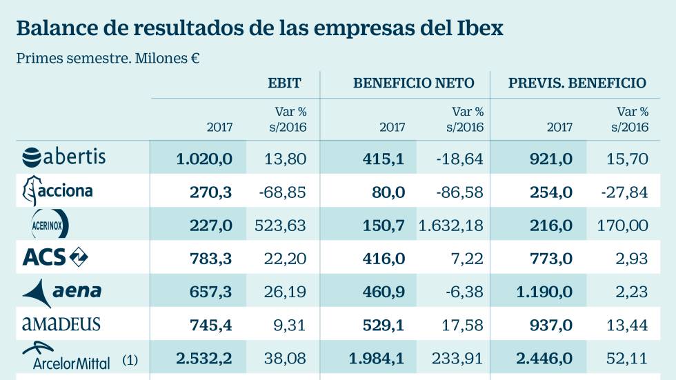 El Beneficio Del Ibex Sigue Aumentando Qué Empresas Tirarán Más Este Año Compañías Cinco Días 3432