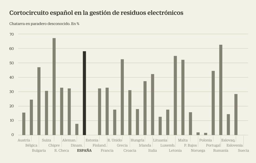 Basura electrónica