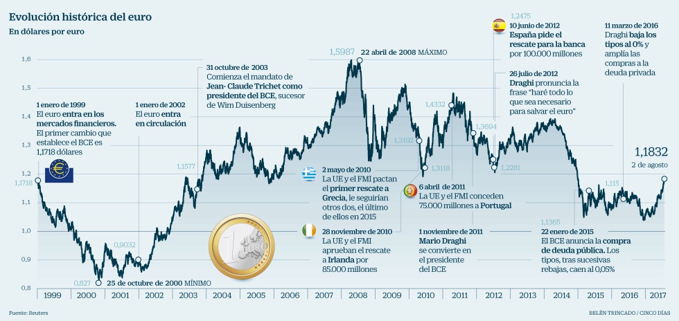 impactante En otras palabras Montaña El euro se toma un respiro: ¿qué necesita para prolongar el rally frente al  dólar? | Mercados | Cinco Días