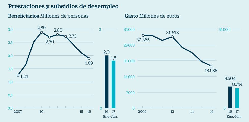 España gasta en desempleo la mitad que en los peores años de la crisis