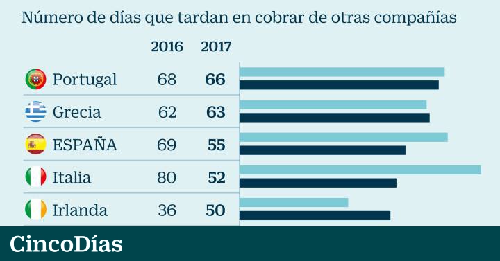 Las Empresas Espanolas Ya Pagan Sus Facturas A Menos De 60 Dias Companias Cinco Dias