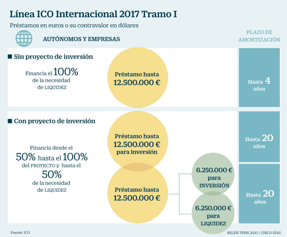Línea ICO Internacional 2017