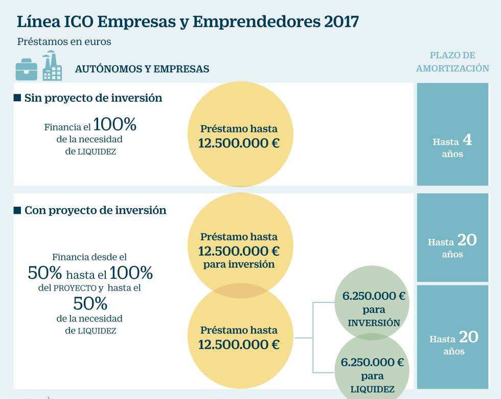 Línea ICO Empresas y Emprendedores