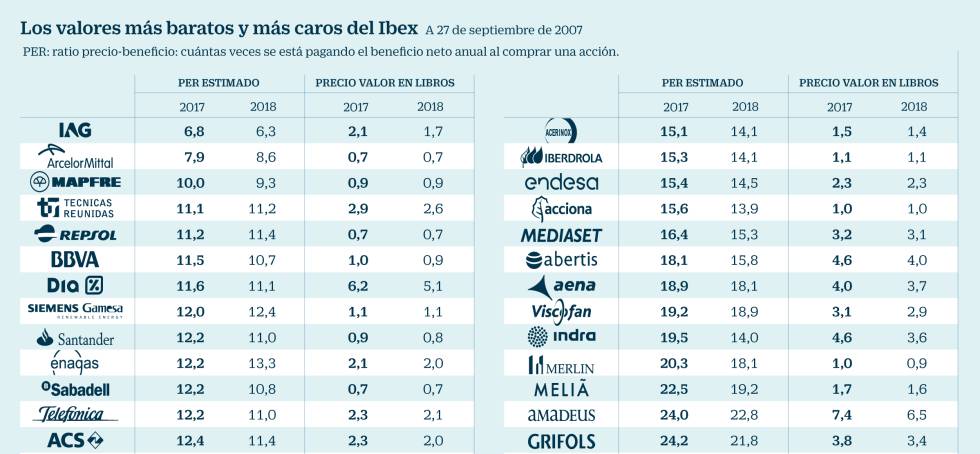 Estos Son Los Diez Valores Mas Baratos Del Ibex Por Beneficios Mercados Cinco Dias