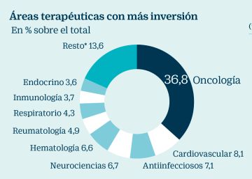 La industria farmacéutica convierte a España en una potencia en ensayos clínicos